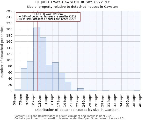 19, JUDITH WAY, CAWSTON, RUGBY, CV22 7FY: Size of property relative to detached houses in Cawston