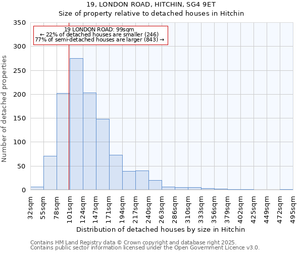 19, LONDON ROAD, HITCHIN, SG4 9ET: Size of property relative to detached houses in Hitchin