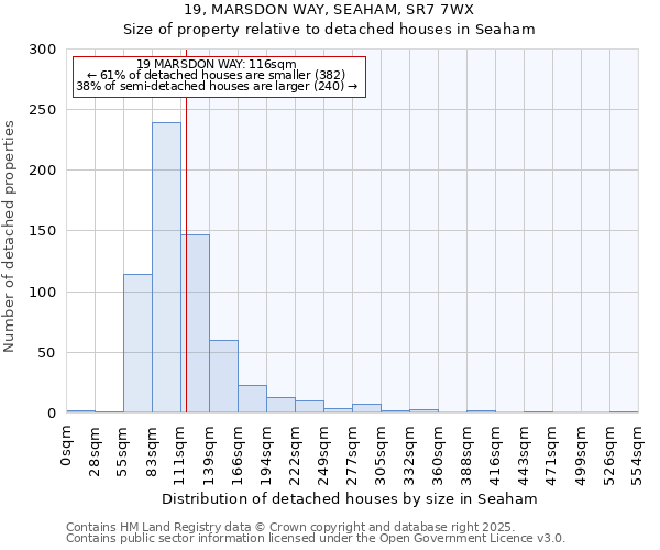 19, MARSDON WAY, SEAHAM, SR7 7WX: Size of property relative to detached houses in Seaham