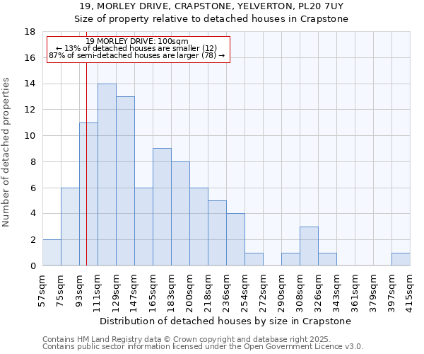 19, MORLEY DRIVE, CRAPSTONE, YELVERTON, PL20 7UY: Size of property relative to detached houses in Crapstone