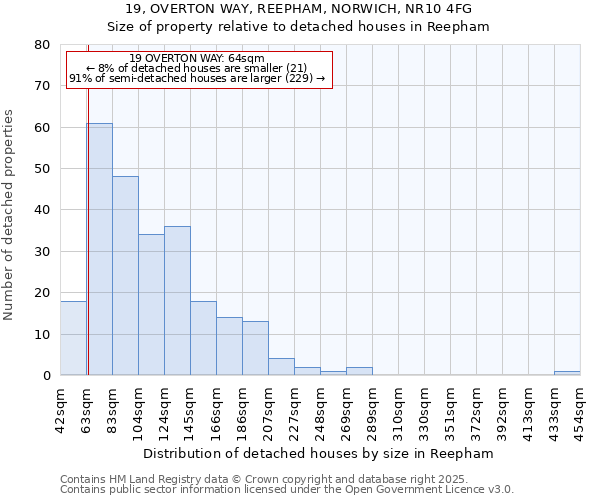 19, OVERTON WAY, REEPHAM, NORWICH, NR10 4FG: Size of property relative to detached houses in Reepham