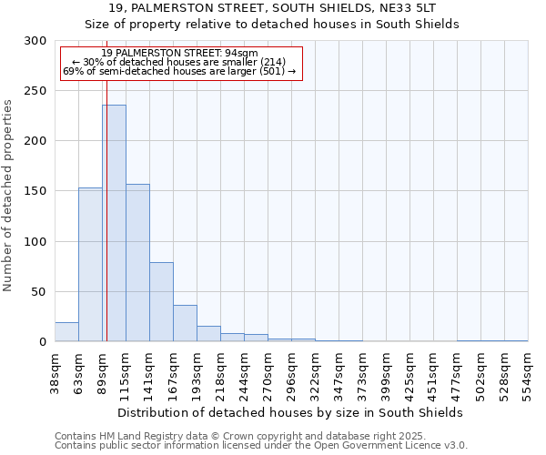 19, PALMERSTON STREET, SOUTH SHIELDS, NE33 5LT: Size of property relative to detached houses in South Shields