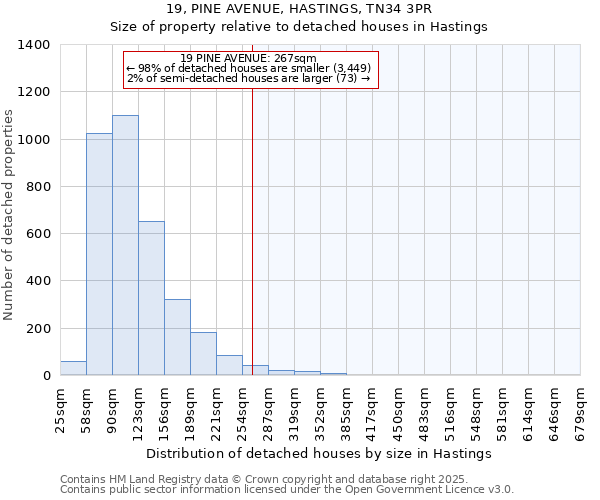 19, PINE AVENUE, HASTINGS, TN34 3PR: Size of property relative to detached houses in Hastings