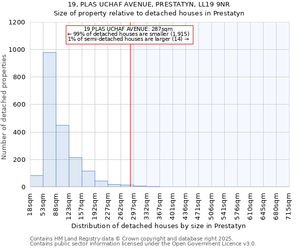 19, PLAS UCHAF AVENUE, PRESTATYN, LL19 9NR: Size of property relative to detached houses in Prestatyn