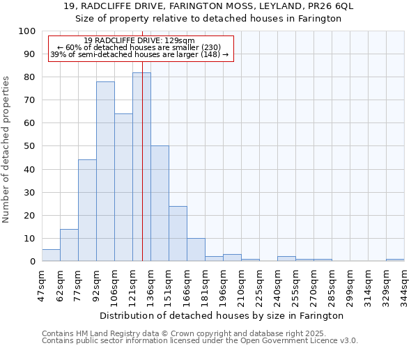 19, RADCLIFFE DRIVE, FARINGTON MOSS, LEYLAND, PR26 6QL: Size of property relative to detached houses in Farington