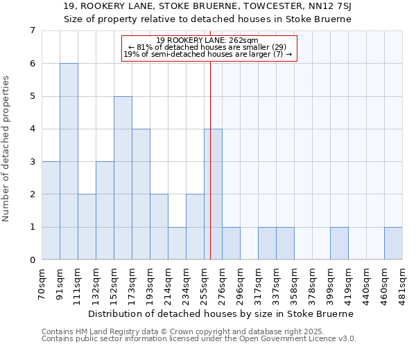 19, ROOKERY LANE, STOKE BRUERNE, TOWCESTER, NN12 7SJ: Size of property relative to detached houses in Stoke Bruerne