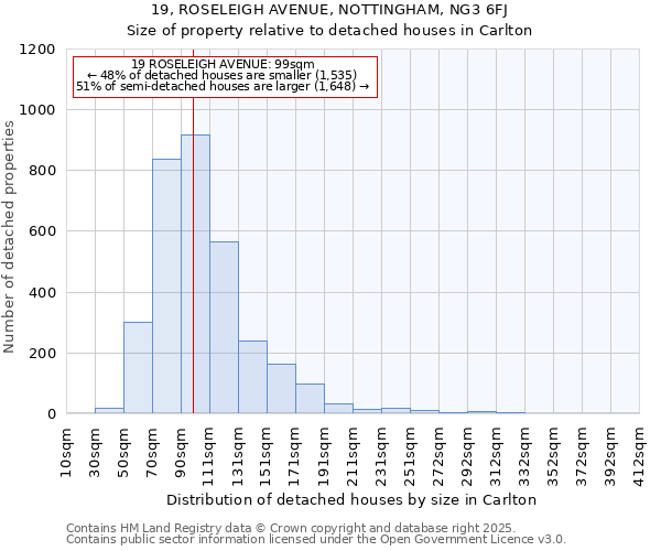 19, ROSELEIGH AVENUE, NOTTINGHAM, NG3 6FJ: Size of property relative to detached houses in Carlton