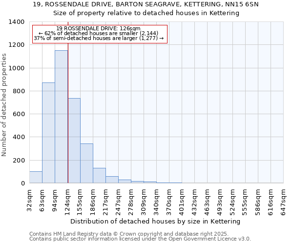 19, ROSSENDALE DRIVE, BARTON SEAGRAVE, KETTERING, NN15 6SN: Size of property relative to detached houses in Kettering