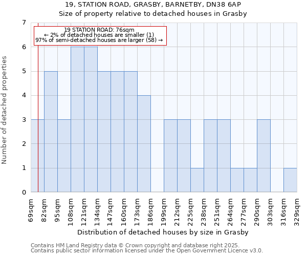 19, STATION ROAD, GRASBY, BARNETBY, DN38 6AP: Size of property relative to detached houses in Grasby