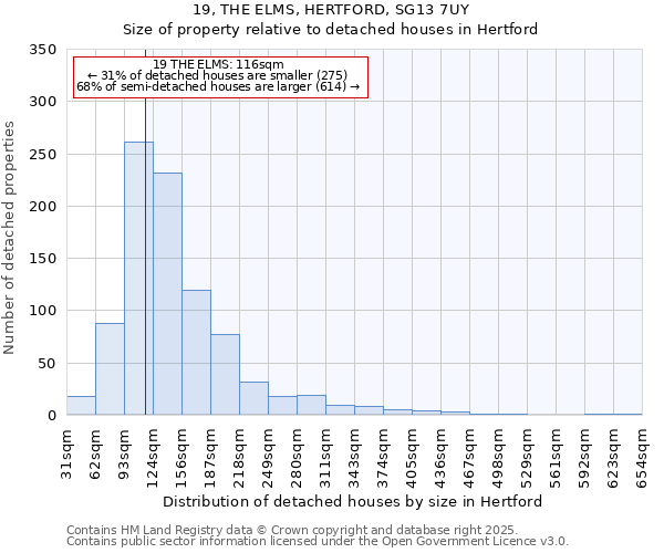 19, THE ELMS, HERTFORD, SG13 7UY: Size of property relative to detached houses in Hertford