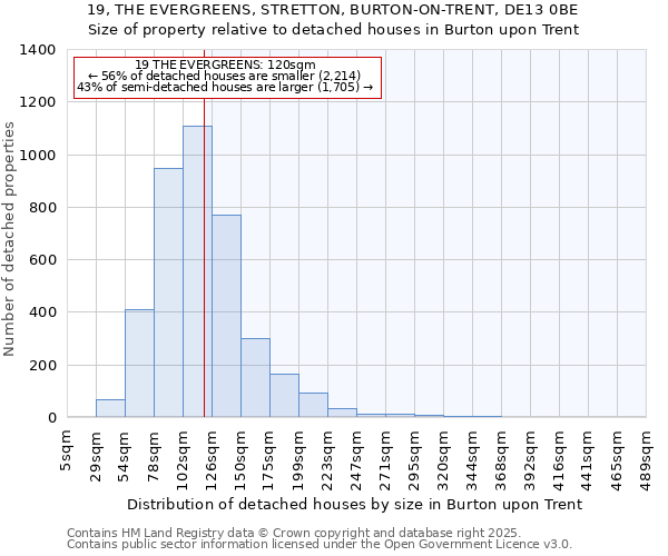 19, THE EVERGREENS, STRETTON, BURTON-ON-TRENT, DE13 0BE: Size of property relative to detached houses in Burton upon Trent