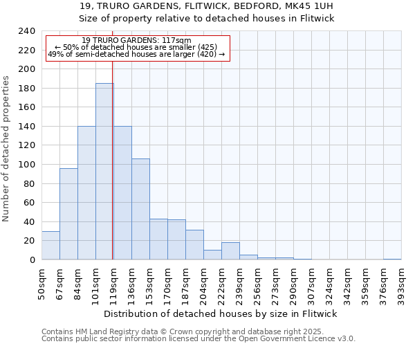 19, TRURO GARDENS, FLITWICK, BEDFORD, MK45 1UH: Size of property relative to detached houses in Flitwick