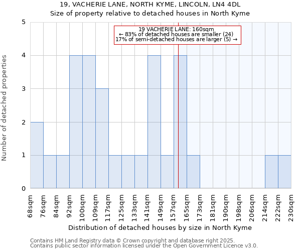 19, VACHERIE LANE, NORTH KYME, LINCOLN, LN4 4DL: Size of property relative to detached houses in North Kyme