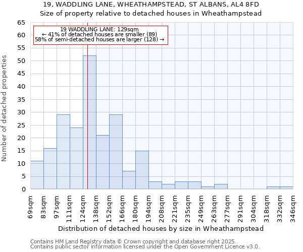 19, WADDLING LANE, WHEATHAMPSTEAD, ST ALBANS, AL4 8FD: Size of property relative to detached houses in Wheathampstead