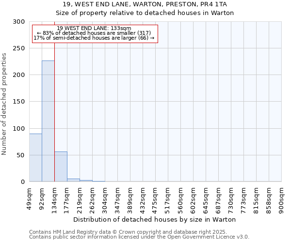 19, WEST END LANE, WARTON, PRESTON, PR4 1TA: Size of property relative to detached houses in Warton