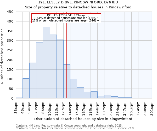 191, LESLEY DRIVE, KINGSWINFORD, DY6 8JD: Size of property relative to detached houses in Kingswinford