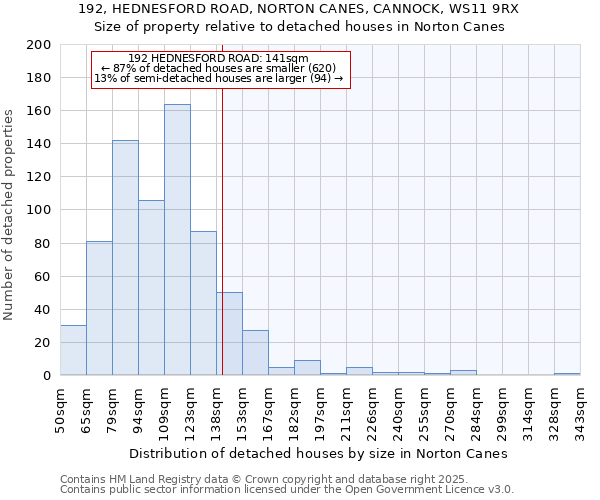 192, HEDNESFORD ROAD, NORTON CANES, CANNOCK, WS11 9RX: Size of property relative to detached houses in Norton Canes