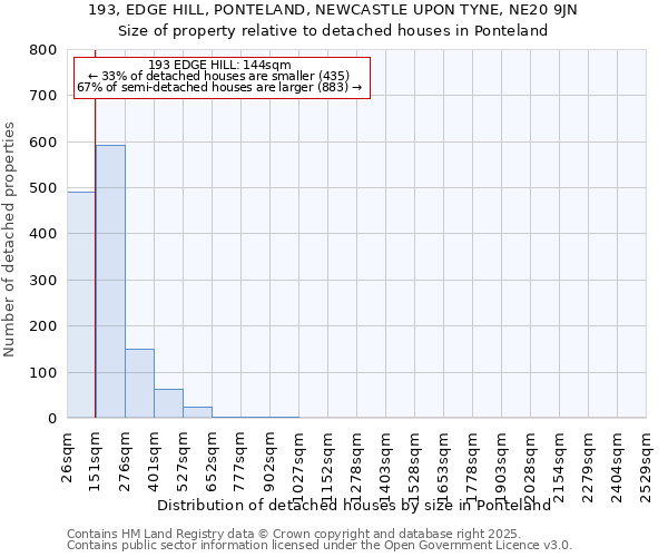 193, EDGE HILL, PONTELAND, NEWCASTLE UPON TYNE, NE20 9JN: Size of property relative to detached houses in Ponteland