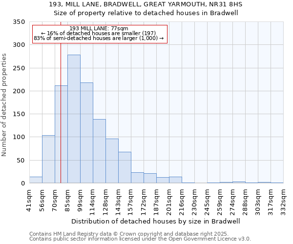 193, MILL LANE, BRADWELL, GREAT YARMOUTH, NR31 8HS: Size of property relative to detached houses in Bradwell