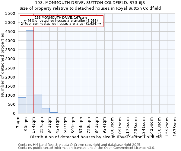 193, MONMOUTH DRIVE, SUTTON COLDFIELD, B73 6JS: Size of property relative to detached houses in Royal Sutton Coldfield