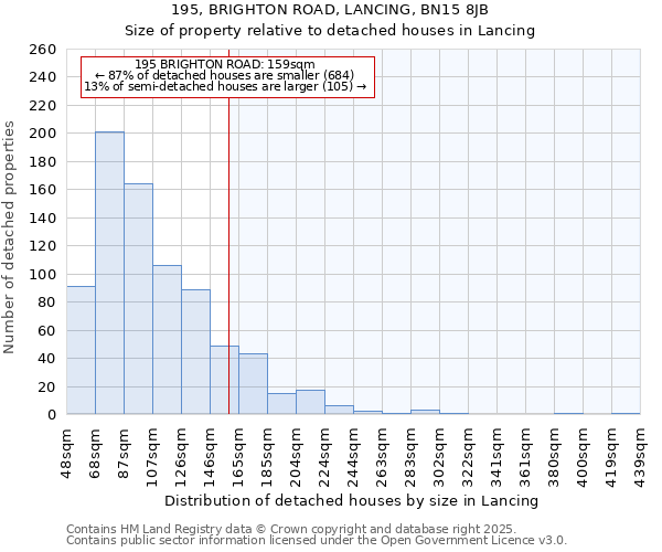 195, BRIGHTON ROAD, LANCING, BN15 8JB: Size of property relative to detached houses in Lancing