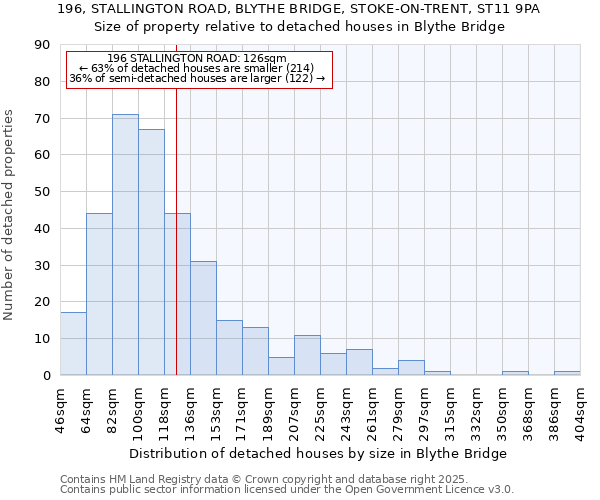 196, STALLINGTON ROAD, BLYTHE BRIDGE, STOKE-ON-TRENT, ST11 9PA: Size of property relative to detached houses in Blythe Bridge