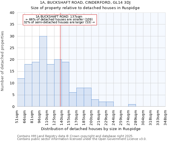 1A, BUCKSHAFT ROAD, CINDERFORD, GL14 3DJ: Size of property relative to detached houses in Ruspidge