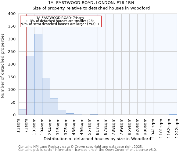 1A, EASTWOOD ROAD, LONDON, E18 1BN: Size of property relative to detached houses in Woodford