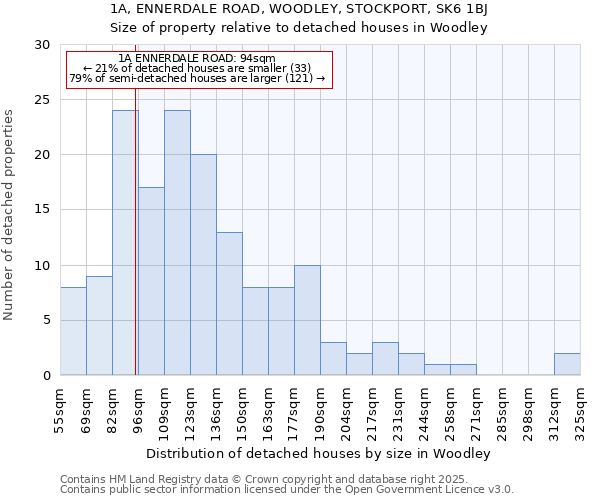 1A, ENNERDALE ROAD, WOODLEY, STOCKPORT, SK6 1BJ: Size of property relative to detached houses in Woodley