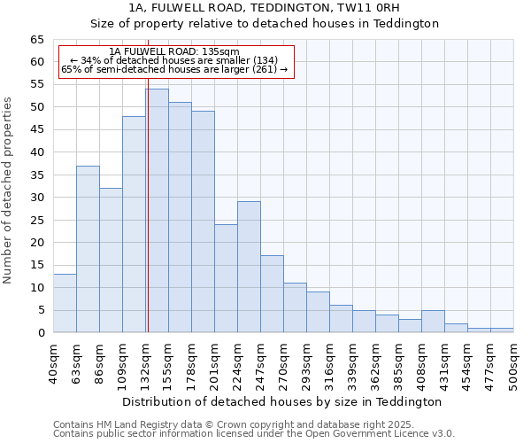 1A, FULWELL ROAD, TEDDINGTON, TW11 0RH: Size of property relative to detached houses in Teddington