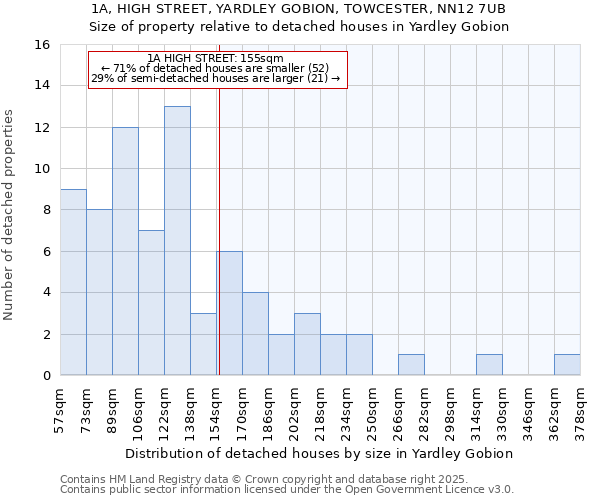 1A, HIGH STREET, YARDLEY GOBION, TOWCESTER, NN12 7UB: Size of property relative to detached houses in Yardley Gobion