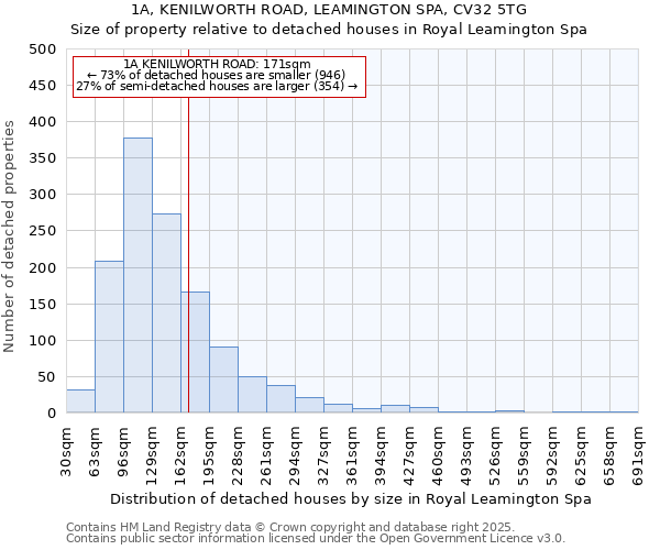 1A, KENILWORTH ROAD, LEAMINGTON SPA, CV32 5TG: Size of property relative to detached houses in Royal Leamington Spa