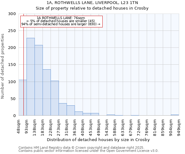 1A, ROTHWELLS LANE, LIVERPOOL, L23 1TN: Size of property relative to detached houses in Crosby