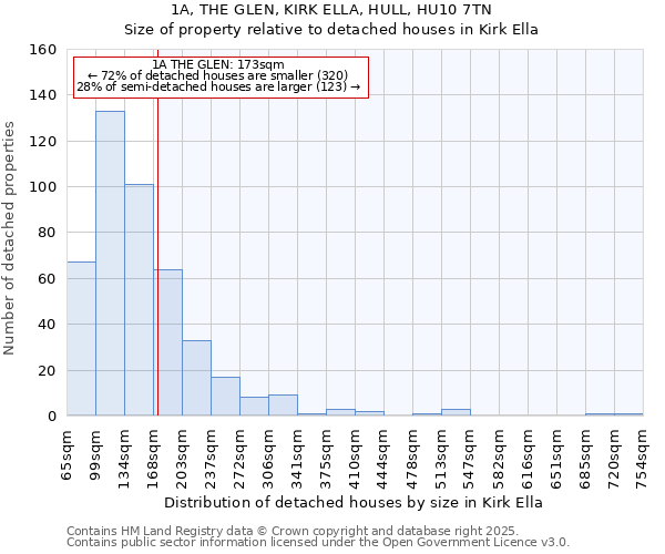 1A, THE GLEN, KIRK ELLA, HULL, HU10 7TN: Size of property relative to detached houses in Kirk Ella