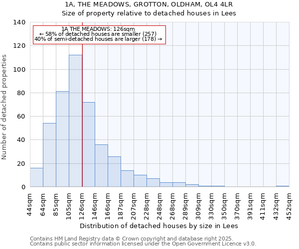 1A, THE MEADOWS, GROTTON, OLDHAM, OL4 4LR: Size of property relative to detached houses in Lees