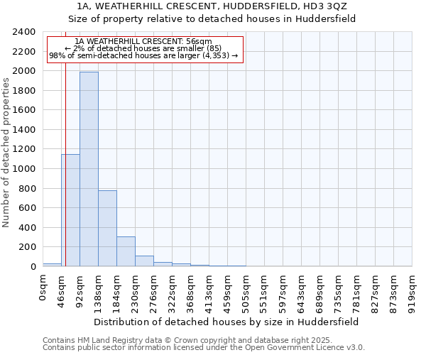 1A, WEATHERHILL CRESCENT, HUDDERSFIELD, HD3 3QZ: Size of property relative to detached houses in Huddersfield