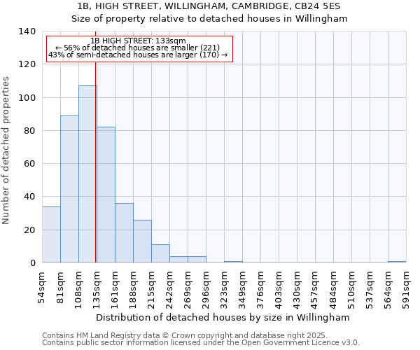 1B, HIGH STREET, WILLINGHAM, CAMBRIDGE, CB24 5ES: Size of property relative to detached houses in Willingham