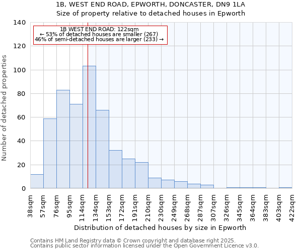 1B, WEST END ROAD, EPWORTH, DONCASTER, DN9 1LA: Size of property relative to detached houses in Epworth