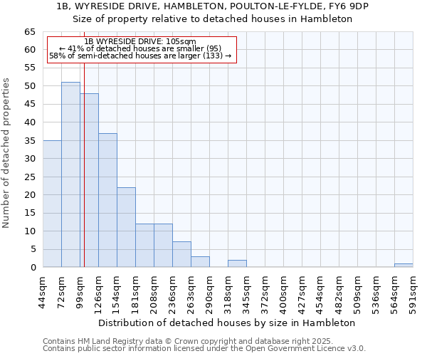 1B, WYRESIDE DRIVE, HAMBLETON, POULTON-LE-FYLDE, FY6 9DP: Size of property relative to detached houses in Hambleton