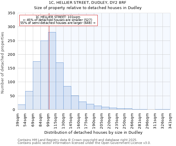 1C, HELLIER STREET, DUDLEY, DY2 8RF: Size of property relative to detached houses in Dudley