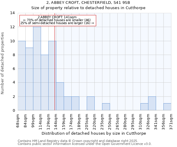 2, ABBEY CROFT, CHESTERFIELD, S41 9SB: Size of property relative to detached houses in Cutthorpe