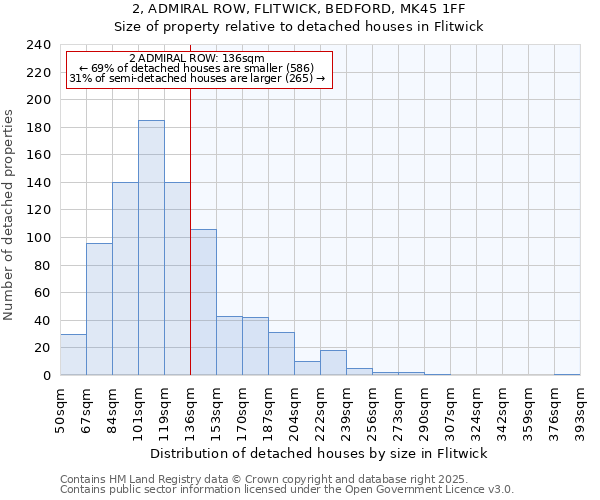 2, ADMIRAL ROW, FLITWICK, BEDFORD, MK45 1FF: Size of property relative to detached houses in Flitwick