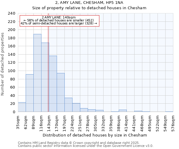 2, AMY LANE, CHESHAM, HP5 1NA: Size of property relative to detached houses in Chesham