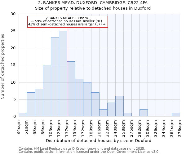 2, BANKES MEAD, DUXFORD, CAMBRIDGE, CB22 4FA: Size of property relative to detached houses in Duxford