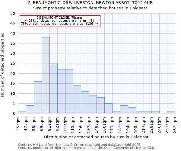 2, BEAUMONT CLOSE, LIVERTON, NEWTON ABBOT, TQ12 6UR: Size of property relative to detached houses in Coldeast