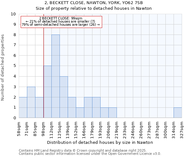 2, BECKETT CLOSE, NAWTON, YORK, YO62 7SB: Size of property relative to detached houses in Nawton