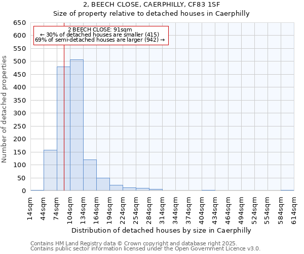 2, BEECH CLOSE, CAERPHILLY, CF83 1SF: Size of property relative to detached houses in Caerphilly