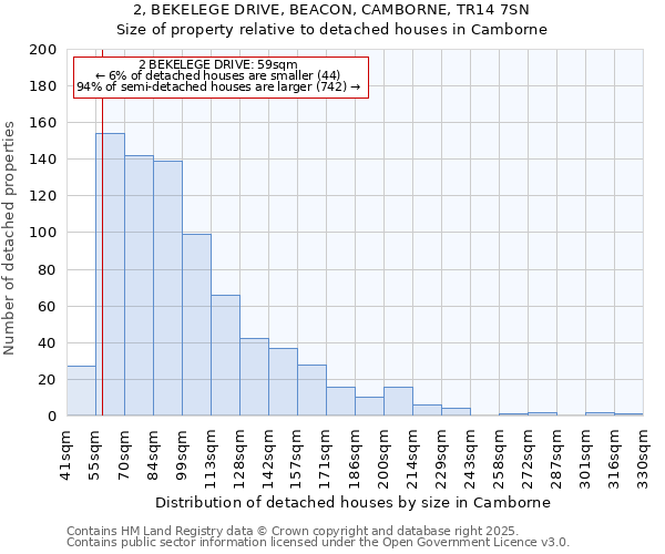 2, BEKELEGE DRIVE, BEACON, CAMBORNE, TR14 7SN: Size of property relative to detached houses in Camborne