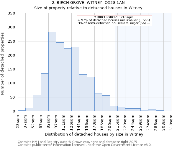 2, BIRCH GROVE, WITNEY, OX28 1AN: Size of property relative to detached houses in Witney