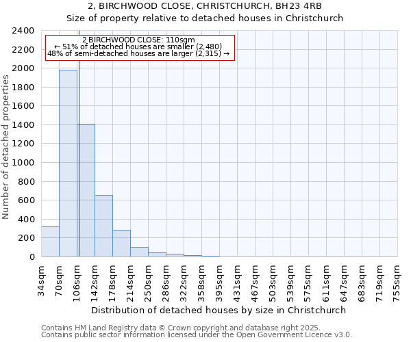 2, BIRCHWOOD CLOSE, CHRISTCHURCH, BH23 4RB: Size of property relative to detached houses in Christchurch